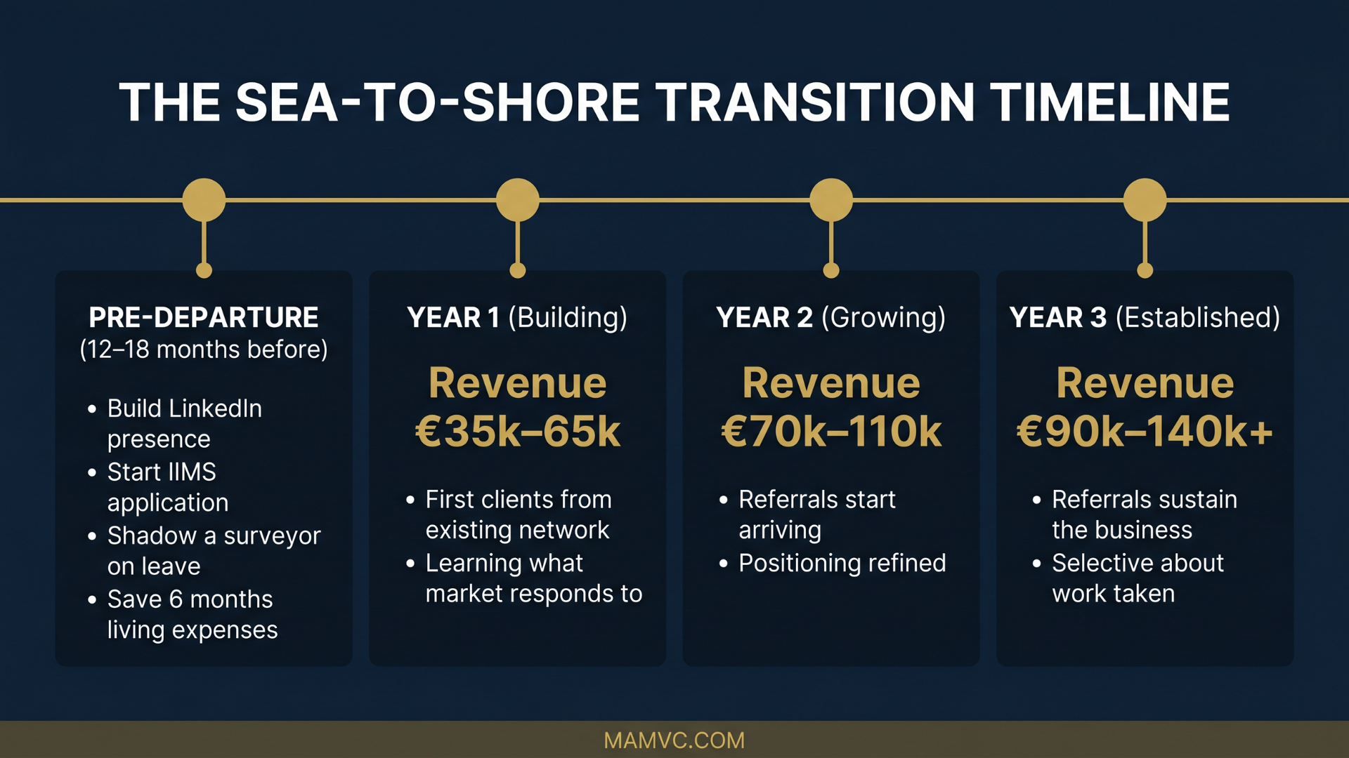 Sea to Shore career transition timeline: preparation phase through Year 3 of independent maritime practice with income milestones